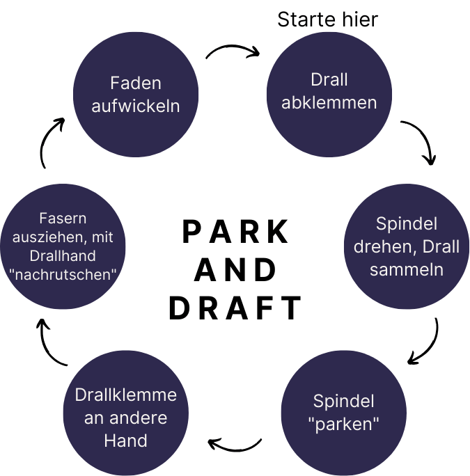 Infografik Park & Draft Handspinnen faserexperimente