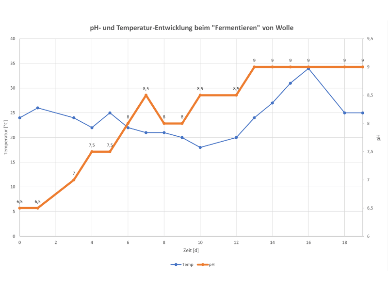 Diagramm zum pH- und Temperaturverlauf während des Fermentierens von Wolle. pH steigt von ca 6-7 auf 9 in 12 Tagen.